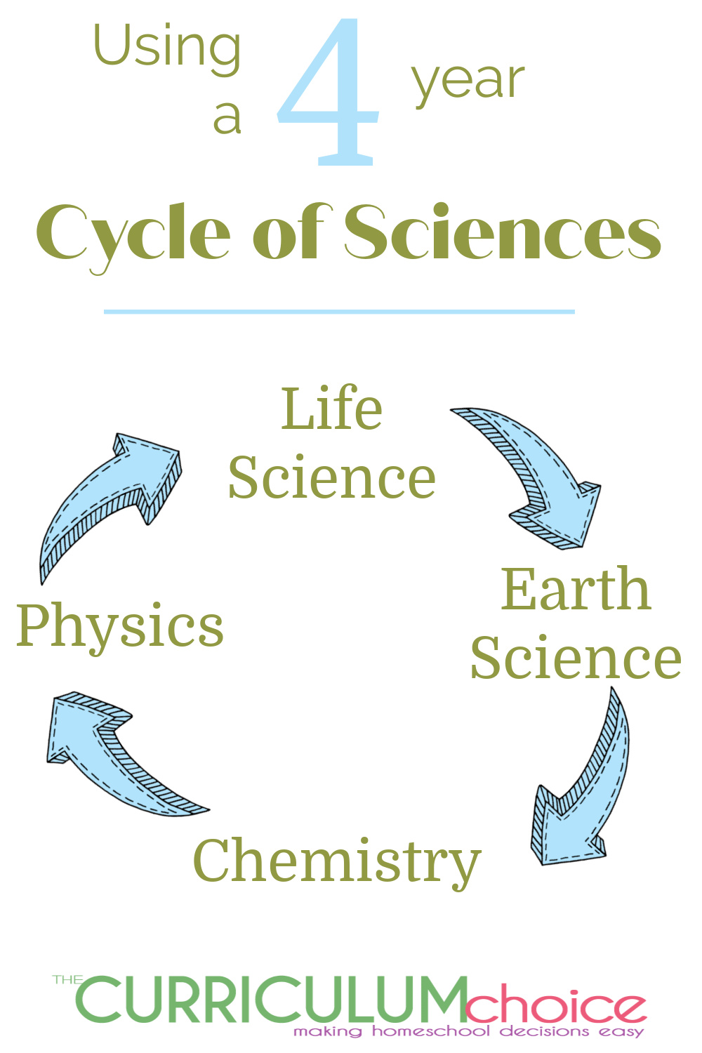 Using a 4 Year Cycle of Sciences The Curriculum Choice