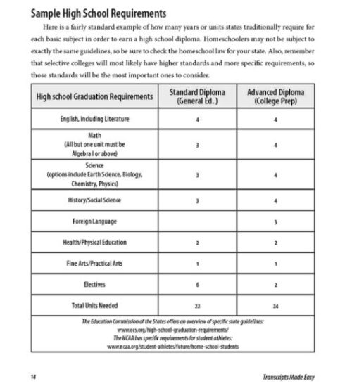 Transcripts Made Easy shows you how to grade, grant credit, create simple, effective homeschool transcripts and high school diplomas, and keep simple records. A review from The Curriculum Choice